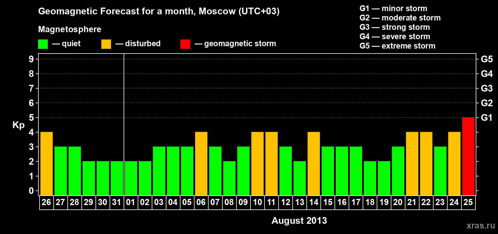 Forecast of the daily maximal value of geomagnetic index Kp for <b>1 month</b> (31 days) <b>from Jul 26, 2013 to Aug 25, 2013</b>