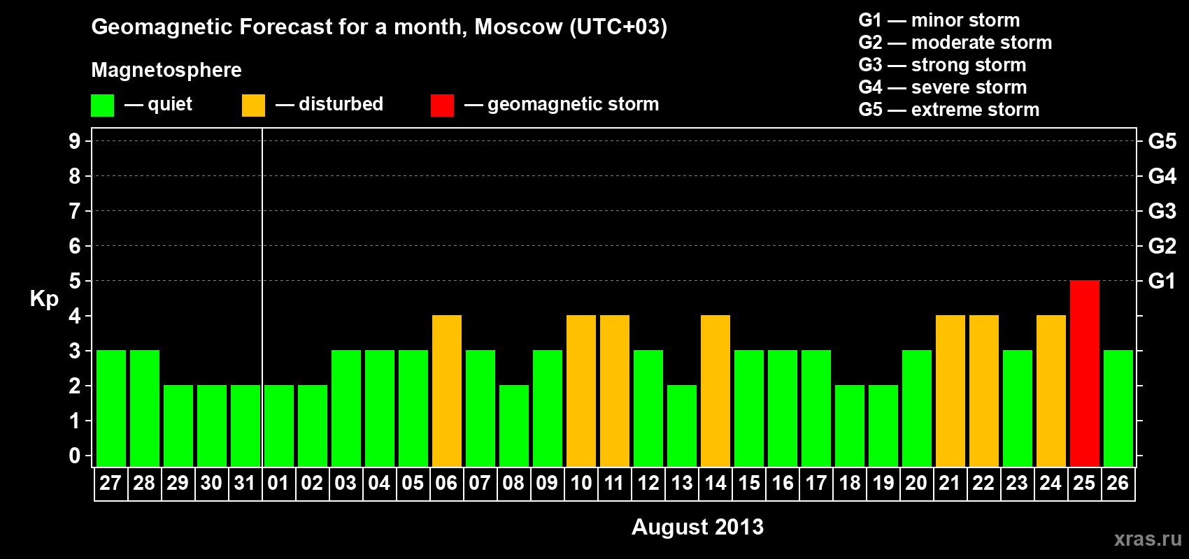Forecast of the daily maximal value of geomagnetic index Kp for <b>1 month</b> (31 days) <b>from Jul 27, 2013 to Aug 26, 2013</b>
