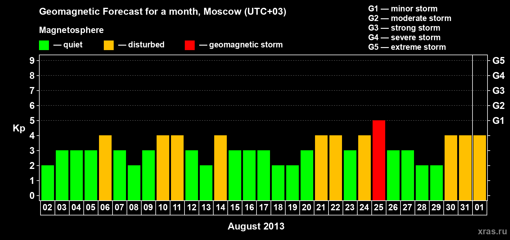 Forecast of the daily maximal value of geomagnetic index Kp for <b>1 month</b> (31 days) <b>from Aug 02, 2013 to Sep 01, 2013</b>