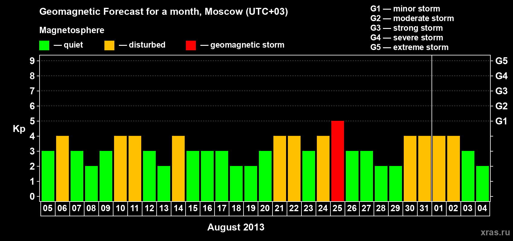Forecast of the daily maximal value of geomagnetic index Kp for <b>1 month</b> (31 days) <b>from Aug 05, 2013 to Sep 04, 2013</b>