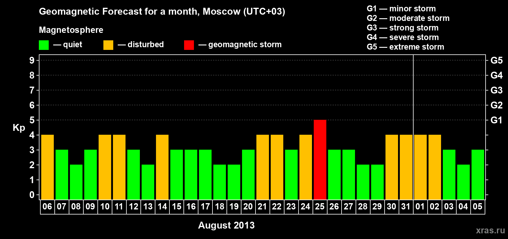 Forecast of the daily maximal value of geomagnetic index Kp for <b>1 month</b> (31 days) <b>from Aug 06, 2013 to Sep 05, 2013</b>