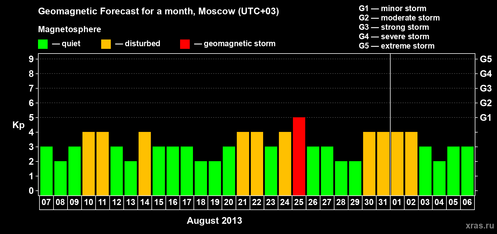 Forecast of the daily maximal value of geomagnetic index Kp for <b>1 month</b> (31 days) <b>from Aug 07, 2013 to Sep 06, 2013</b>