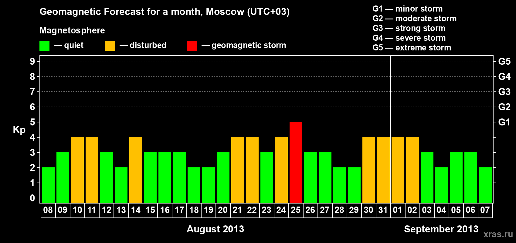 Forecast of the daily maximal value of geomagnetic index Kp for <b>1 month</b> (31 days) <b>from Aug 08, 2013 to Sep 07, 2013</b>