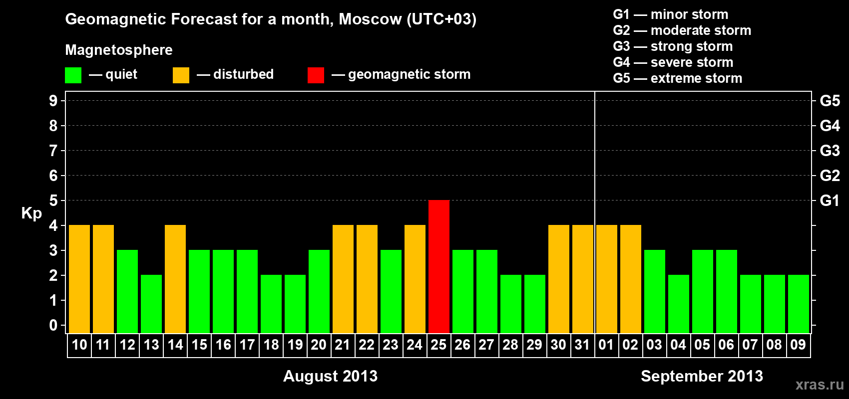 Forecast of the daily maximal value of geomagnetic index Kp for <b>1 month</b> (31 days) <b>from Aug 10, 2013 to Sep 09, 2013</b>