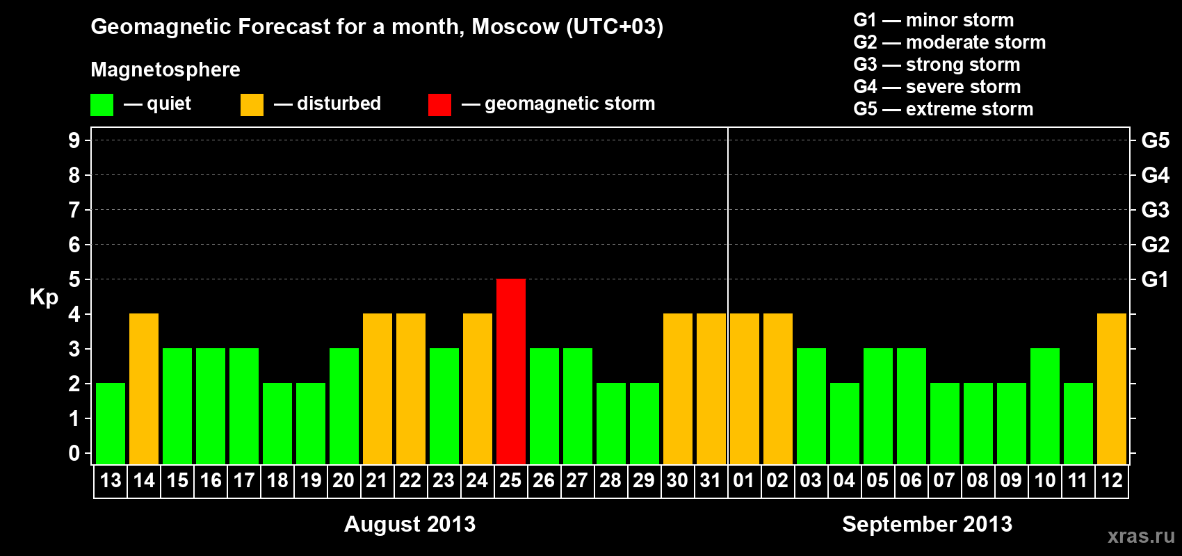 Forecast of the daily maximal value of geomagnetic index Kp for <b>1 month</b> (31 days) <b>from Aug 13, 2013 to Sep 12, 2013</b>