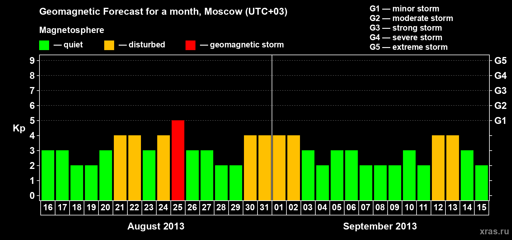 Forecast of the daily maximal value of geomagnetic index Kp for <b>1 month</b> (31 days) <b>from Aug 16, 2013 to Sep 15, 2013</b>