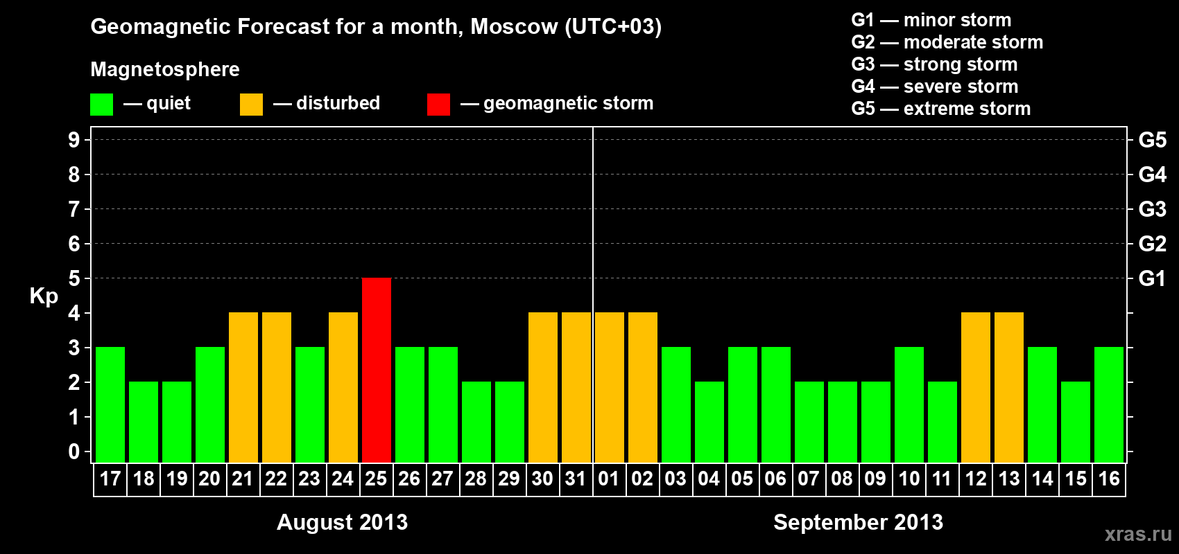 Forecast of the daily maximal value of geomagnetic index Kp for <b>1 month</b> (31 days) <b>from Aug 17, 2013 to Sep 16, 2013</b>