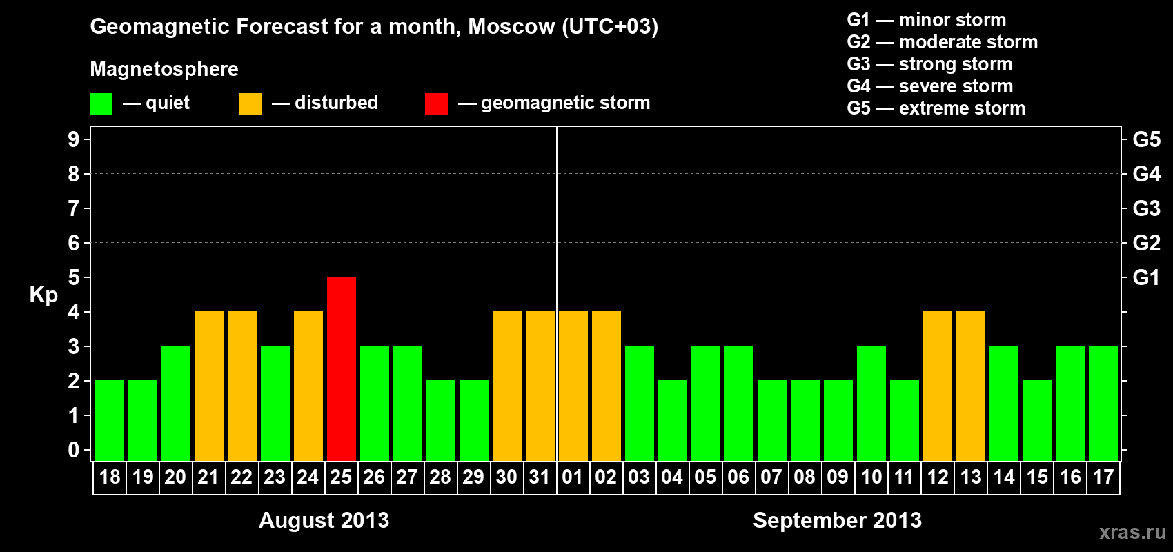 Forecast of the daily maximal value of geomagnetic index Kp for <b>1 month</b> (31 days) <b>from Aug 18, 2013 to Sep 17, 2013</b>