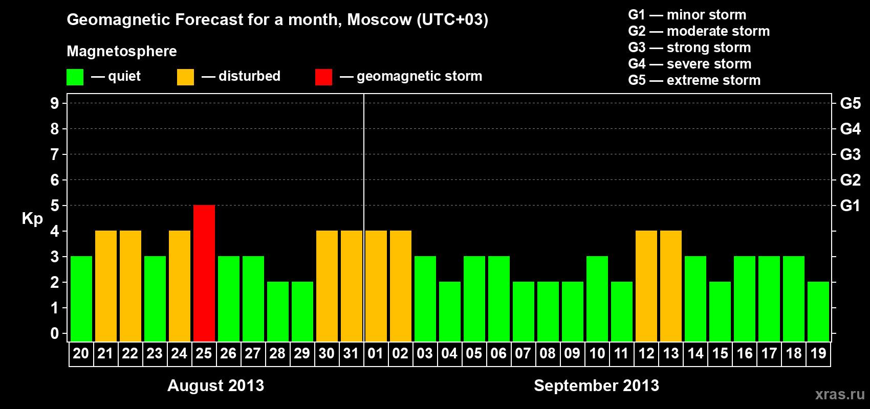 Forecast of the daily maximal value of geomagnetic index Kp for <b>1 month</b> (31 days) <b>from Aug 20, 2013 to Sep 19, 2013</b>