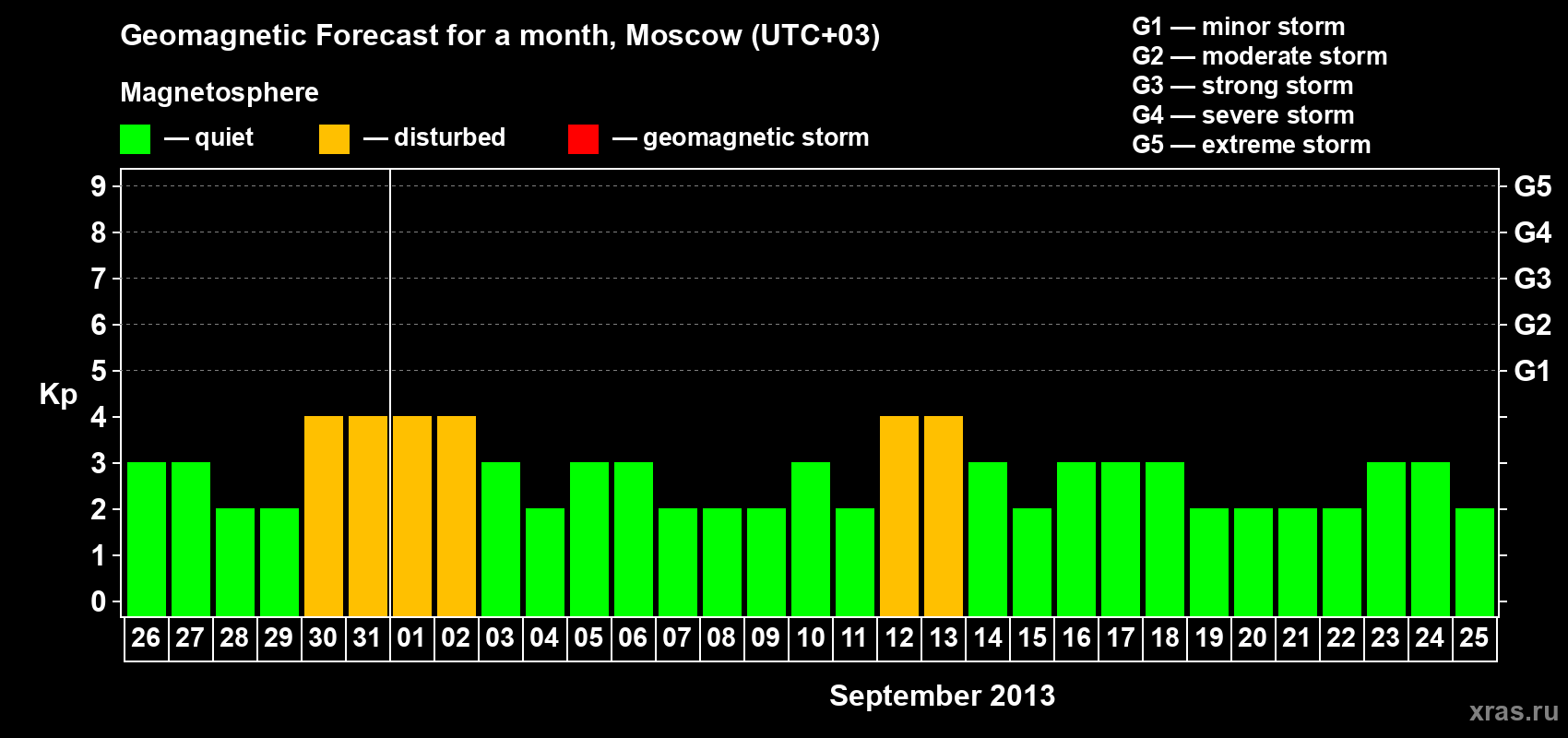 Forecast of the daily maximal value of geomagnetic index Kp for <b>1 month</b> (31 days) <b>from Aug 26, 2013 to Sep 25, 2013</b>