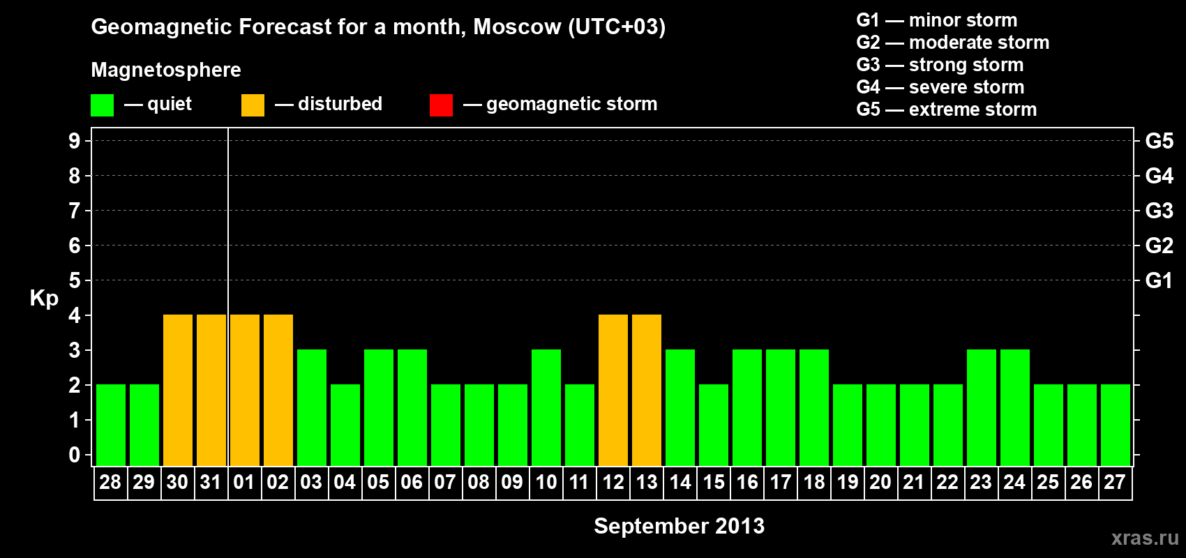 Forecast of the daily maximal value of geomagnetic index Kp for <b>1 month</b> (31 days) <b>from Aug 28, 2013 to Sep 27, 2013</b>