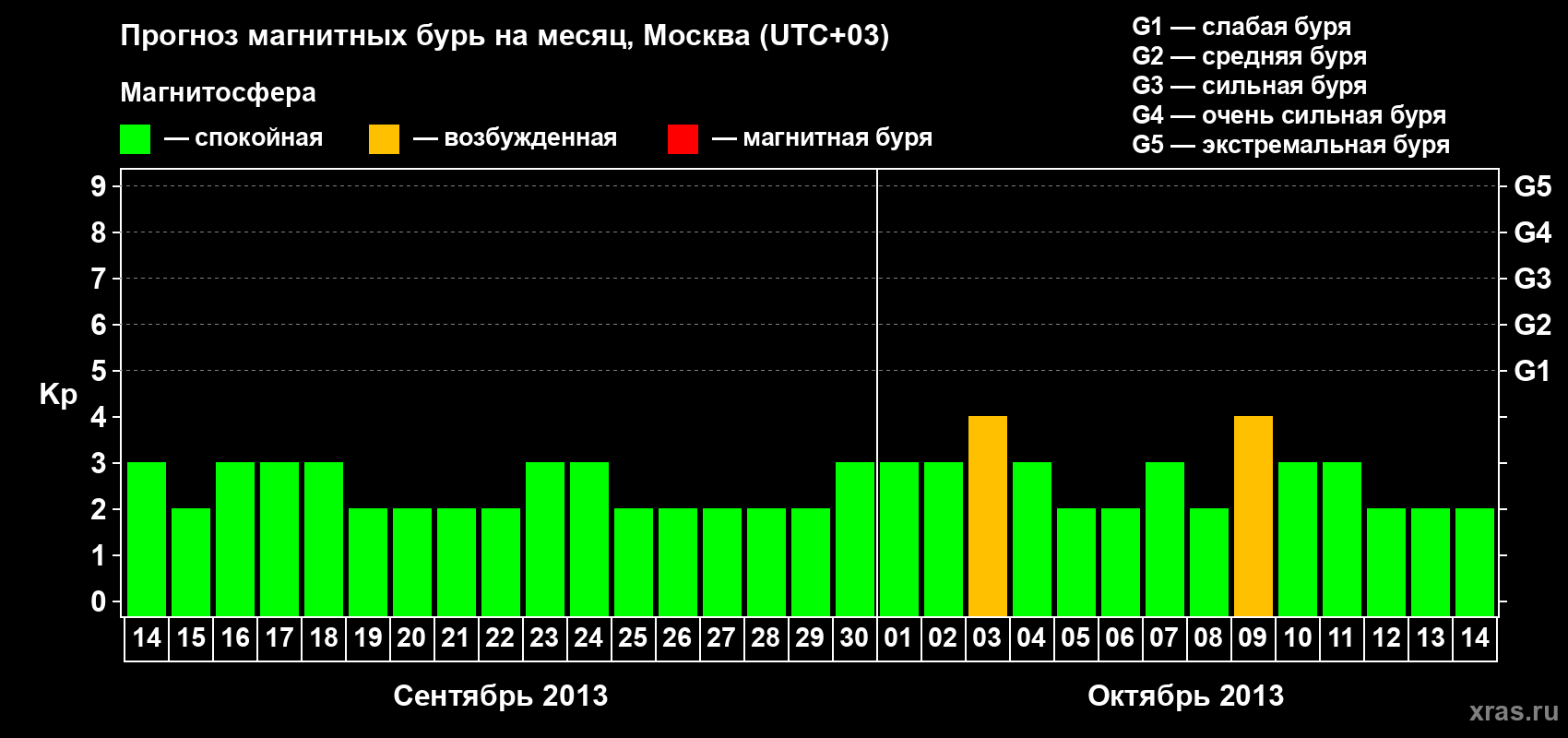 Прогноз максимального суточного геомагнитного индекса Kp на <b>1 месяц</b> (31 день) <b>с 14 сентября по 14 октября 2013 г</b>