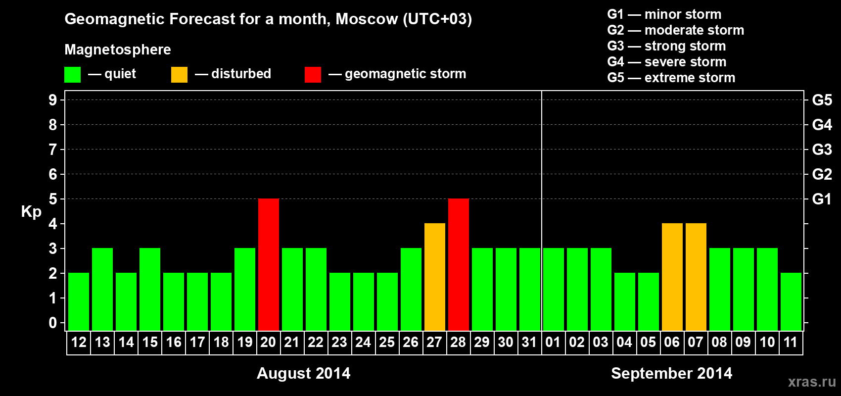 Forecast of the daily maximal value of geomagnetic index Kp for <b>1 month</b> (31 days) <b>from Aug 12, 2014 to Sep 11, 2014</b>