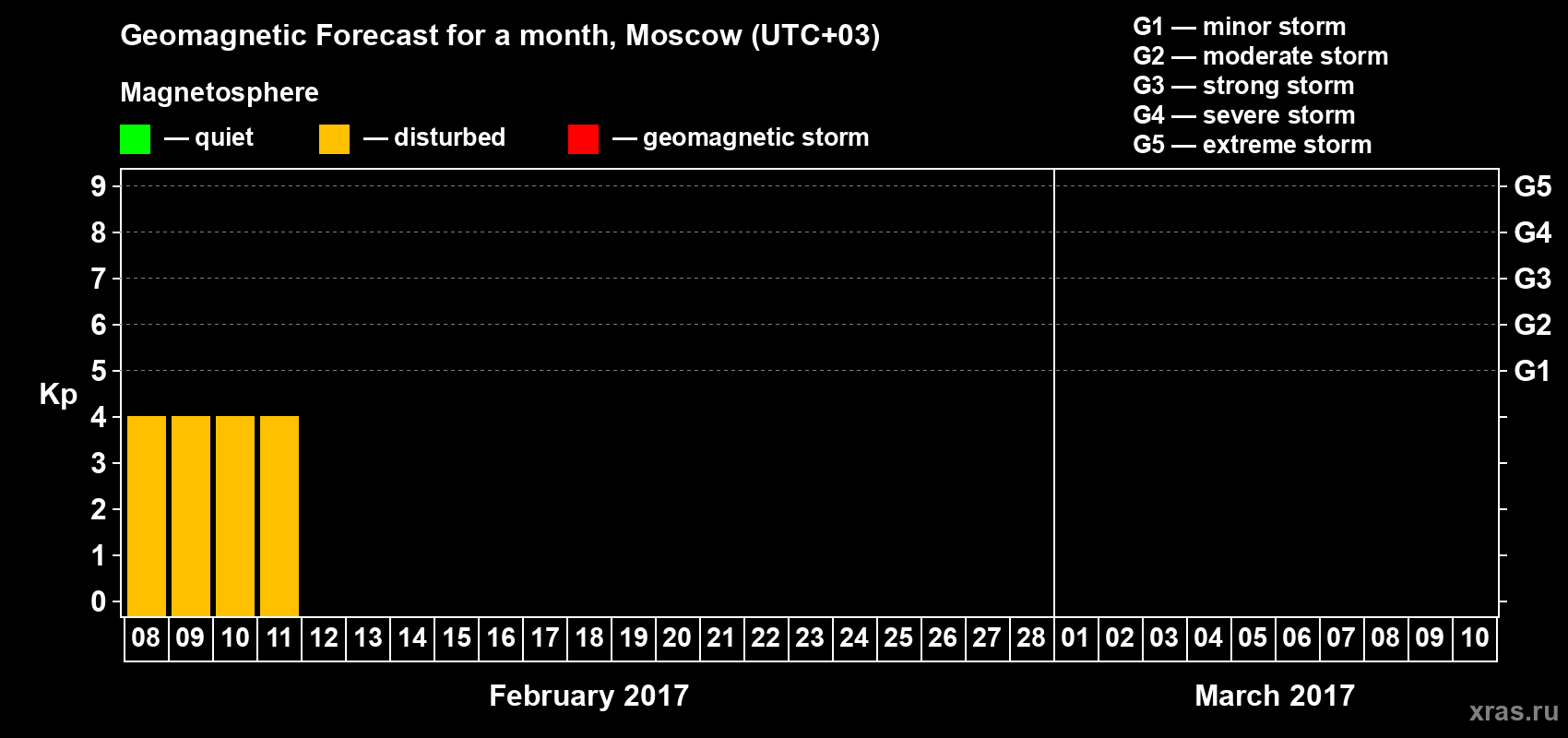 Forecast of the daily maximal value of geomagnetic index Kp for <b>1 month</b> (31 days) <b>from Feb 08, 2017 to Mar 10, 2017</b>