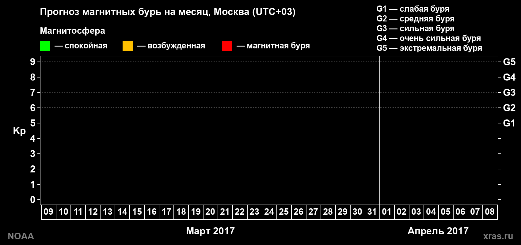 Прогноз геомагнитного индекса Kp на следующий месяц