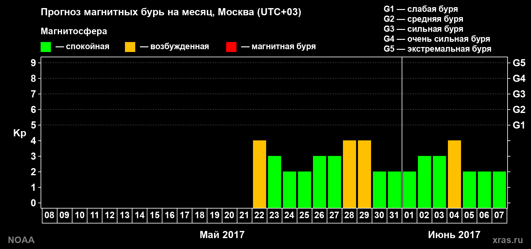 Прогноз геомагнитного индекса Kp на следующий месяц