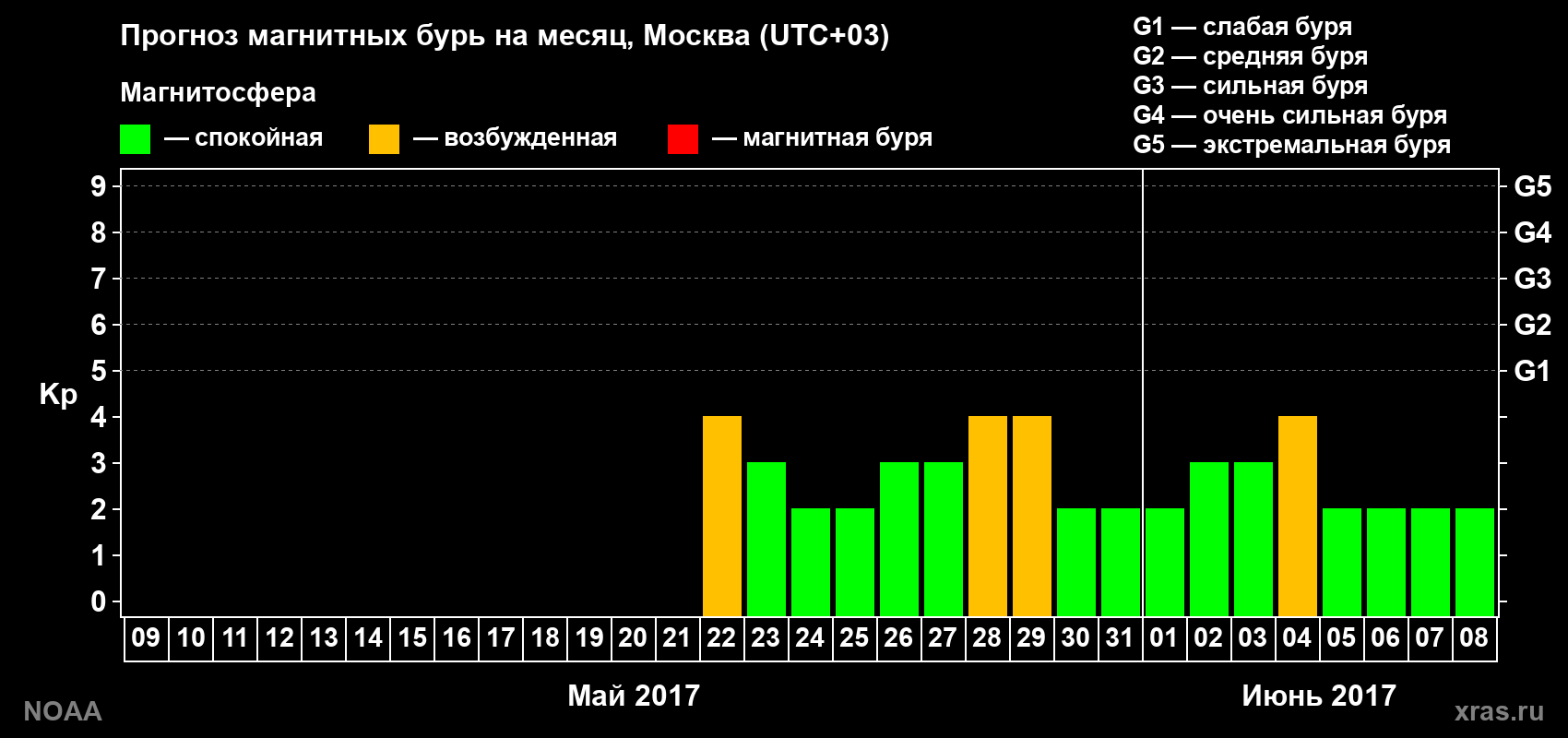 Прогноз геомагнитного индекса Kp на следующий месяц