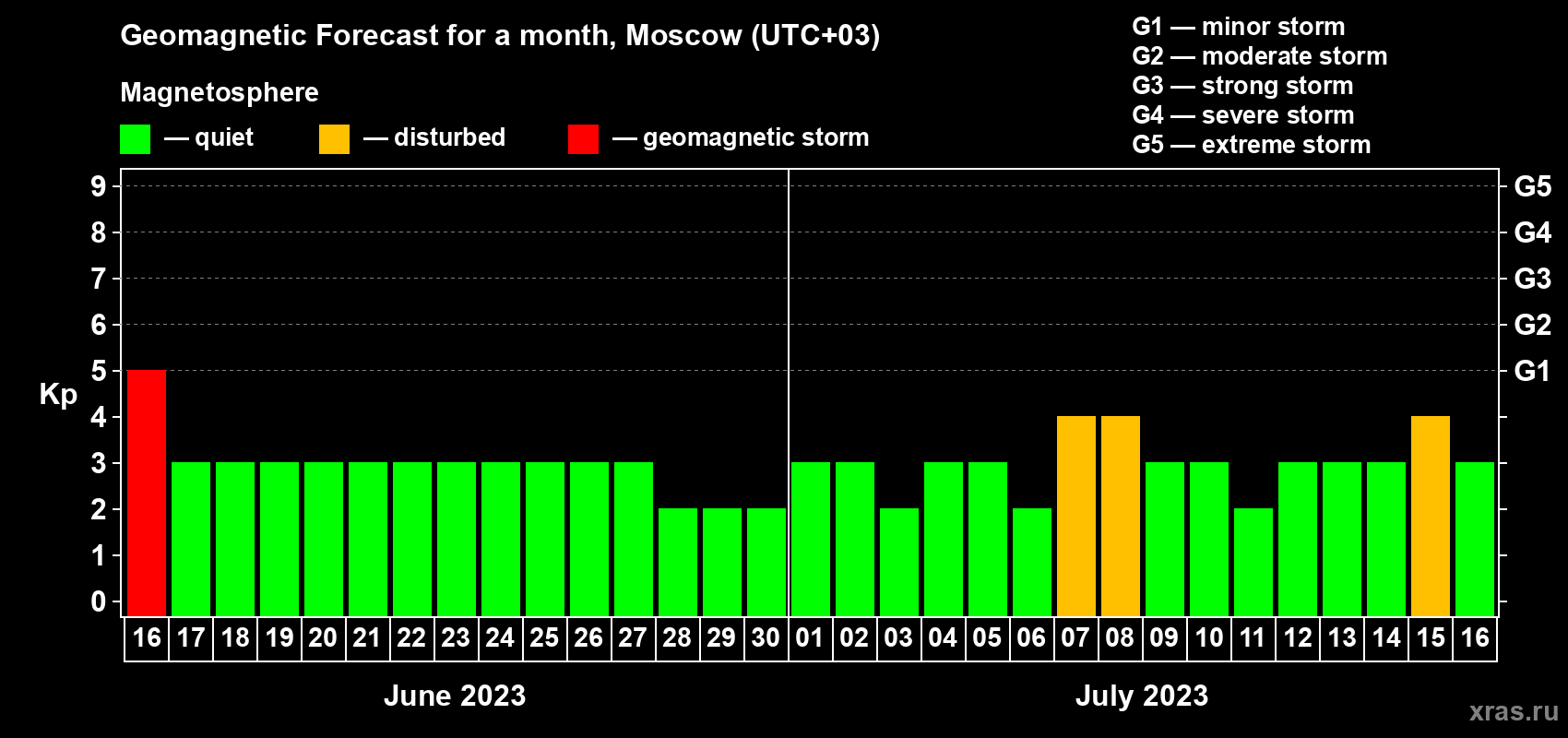 Forecast of the daily maximal value of geomagnetic index Kp for <b>1 month</b> (31 days) <b>from Jun 16, 2023 to Jul 16, 2023</b>