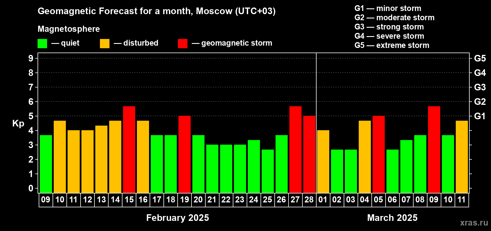 Forecast of the daily maximal value of geomagnetic index Kp for <b>1 month</b> (31 days) <b>from Feb 09, 2025 to Mar 11, 2025</b>