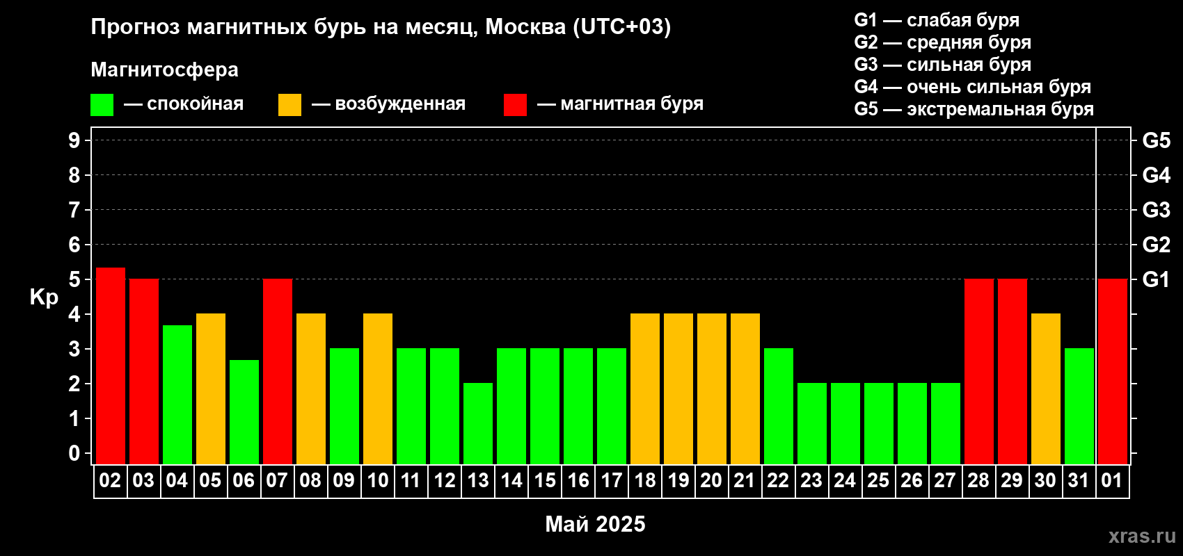Прогноз максимального суточного геомагнитного индекса Kp на <b>1 месяц</b> (31 день) <b>с 02 мая по 01 июня 2025 г</b>