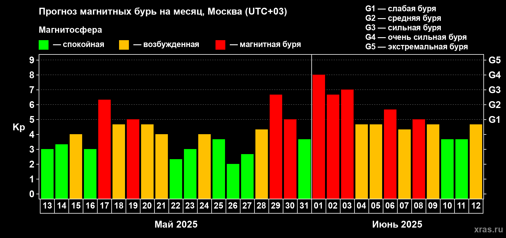 Прогноз максимального суточного геомагнитного индекса Kp на <b>1 месяц</b> (31 день) <b>с 13 мая по 12 июня 2025 г</b>