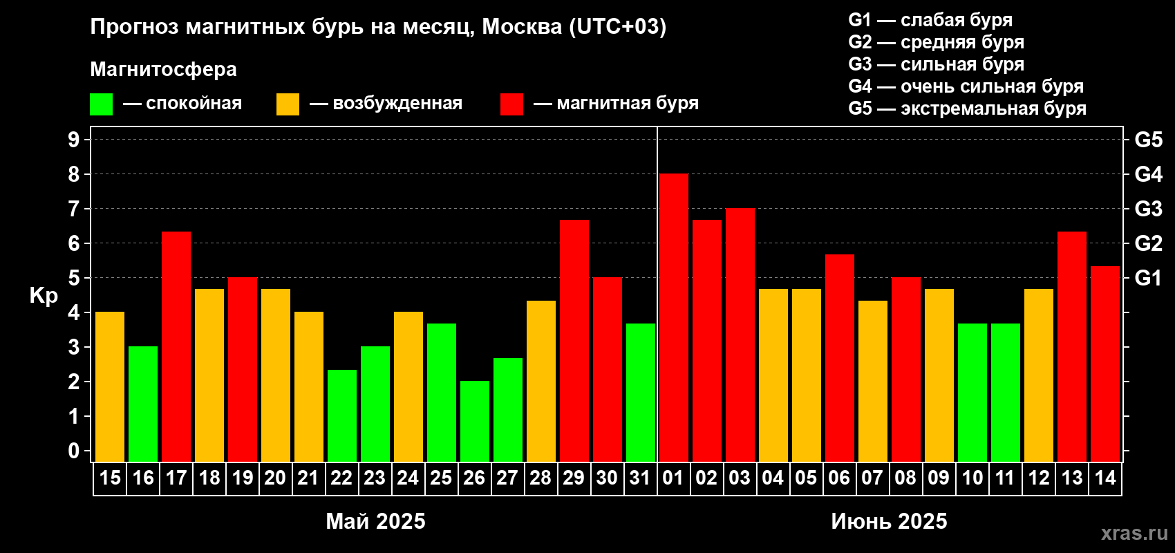 Прогноз максимального суточного геомагнитного индекса Kp на <b>1 месяц</b> (31 день) <b>с 15 мая по 14 июня 2025 г</b>