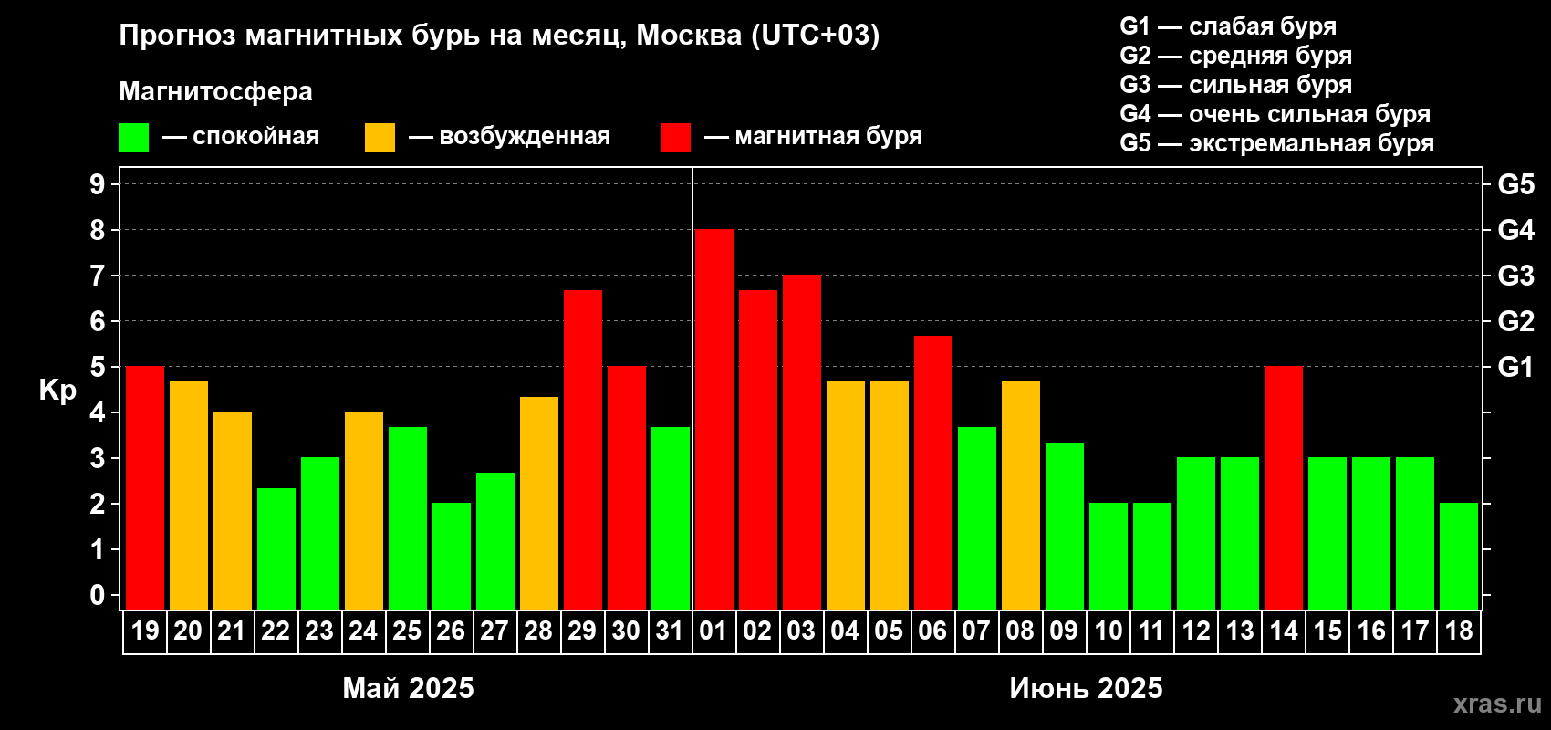 Прогноз максимального суточного геомагнитного индекса Kp на <b>1 месяц</b> (31 день) <b>с 19 мая по 18 июня 2025 г</b>