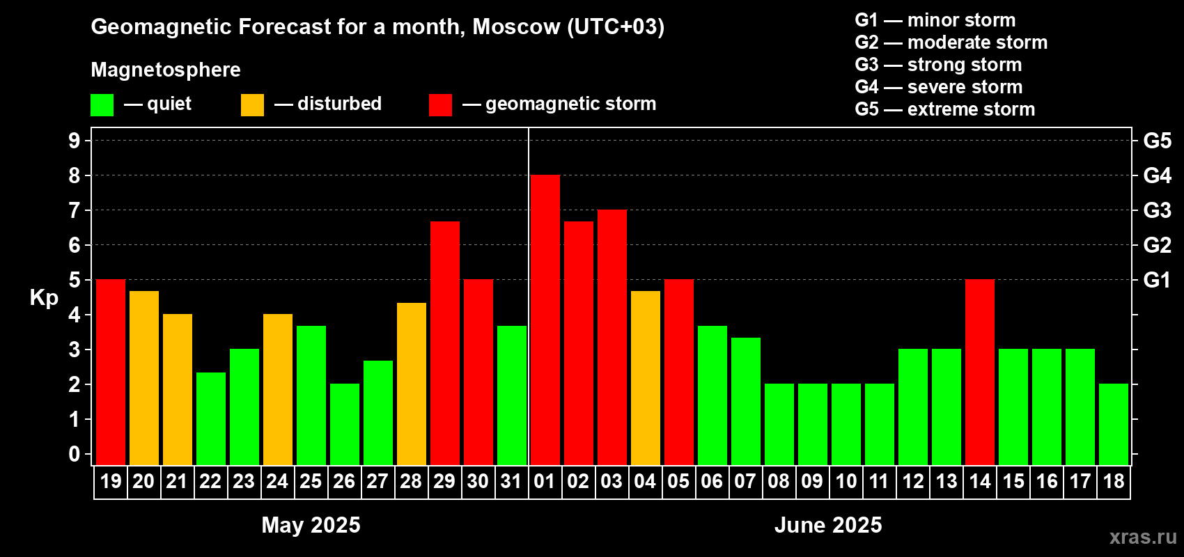 Forecast of the daily maximal value of geomagnetic index Kp for <b>1 month</b> (31 days) <b>from May 19, 2025 to Jun 18, 2025</b>