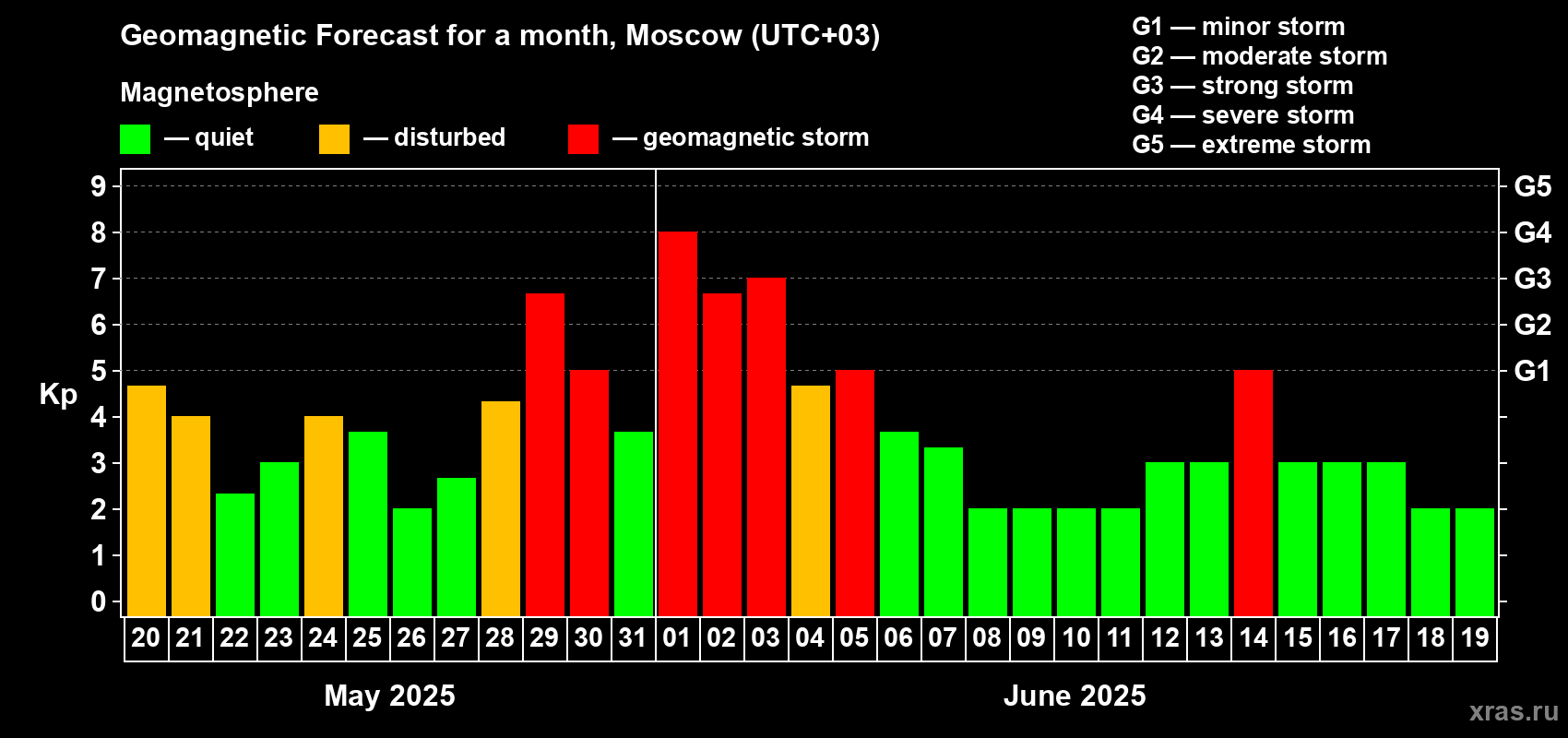 Forecast of the daily maximal value of geomagnetic index Kp for <b>1 month</b> (31 days) <b>from May 20, 2025 to Jun 19, 2025</b>