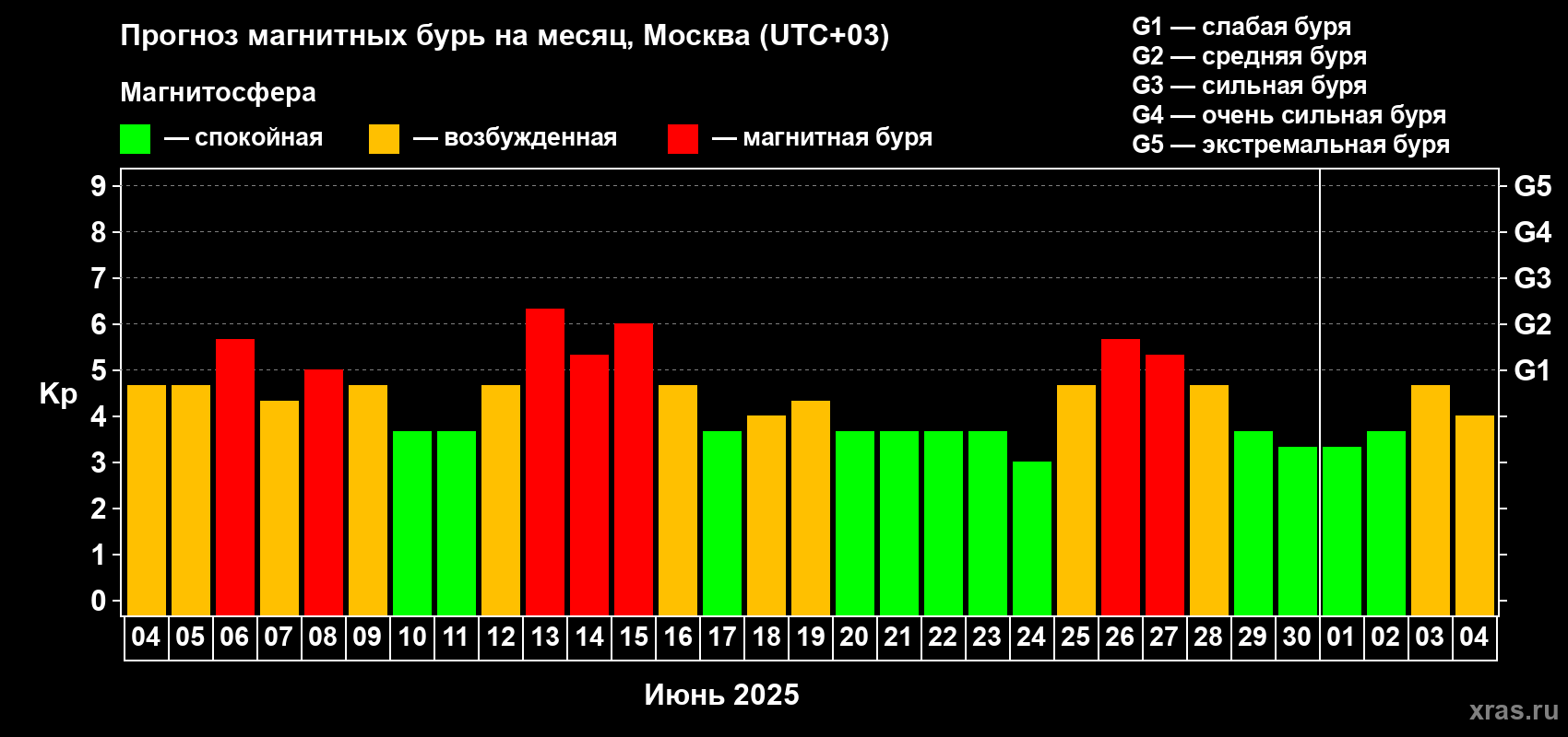 Прогноз максимального суточного геомагнитного индекса Kp на <b>1 месяц</b> (31 день) <b>с 04 июня по 04 июля 2025 г</b>