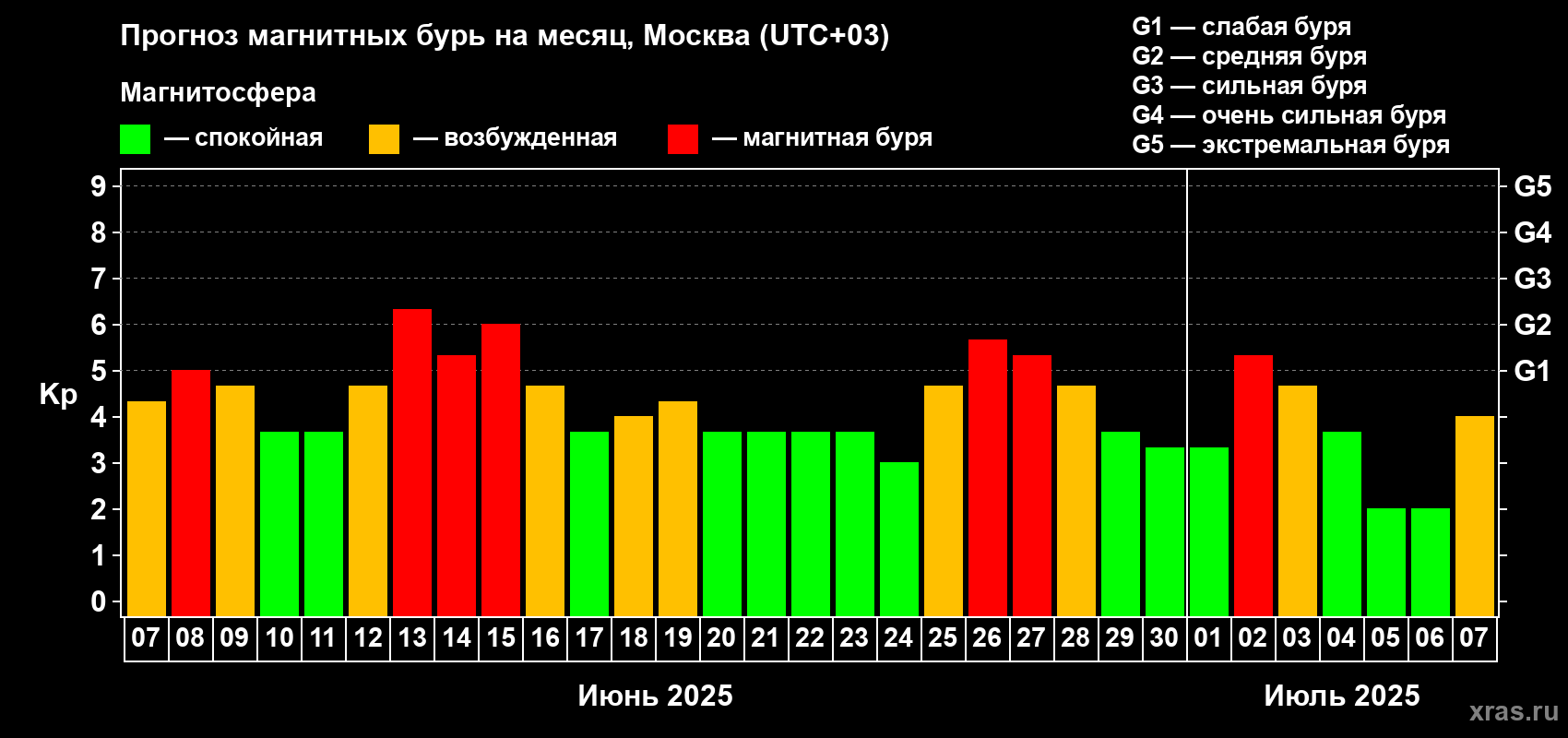 Прогноз максимального суточного геомагнитного индекса Kp на <b>1 месяц</b> (31 день) <b>с 07 июня по 07 июля 2025 г</b>