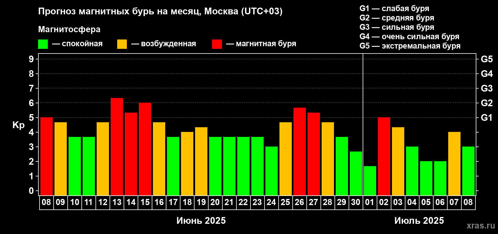 Прогноз максимального суточного геомагнитного индекса Kp на <b>1 месяц</b> (31 день) <b>с 08 июня по 08 июля 2025 г</b>