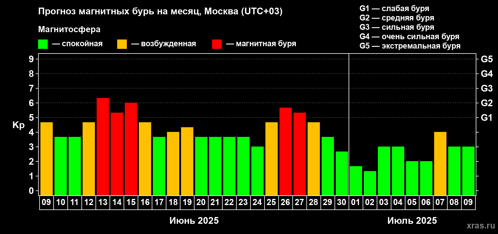 Прогноз максимального суточного геомагнитного индекса Kp на <b>1 месяц</b> (31 день) <b>с 09 июня по 09 июля 2025 г</b>