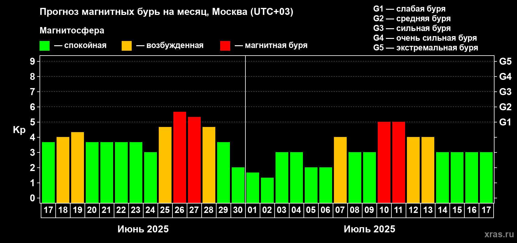 Прогноз максимального суточного геомагнитного индекса Kp на <b>1 месяц</b> (31 день) <b>с 17 июня по 17 июля 2025 г</b>