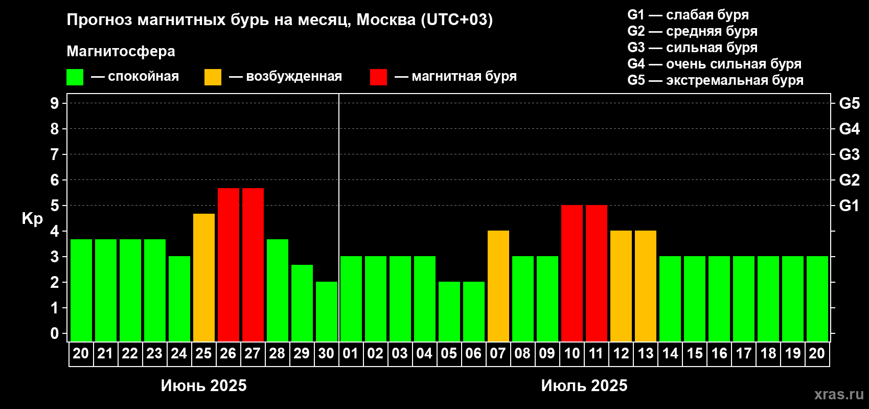 Прогноз максимального суточного геомагнитного индекса Kp на <b>1 месяц</b> (31 день) <b>с 20 июня по 20 июля 2025 г</b>