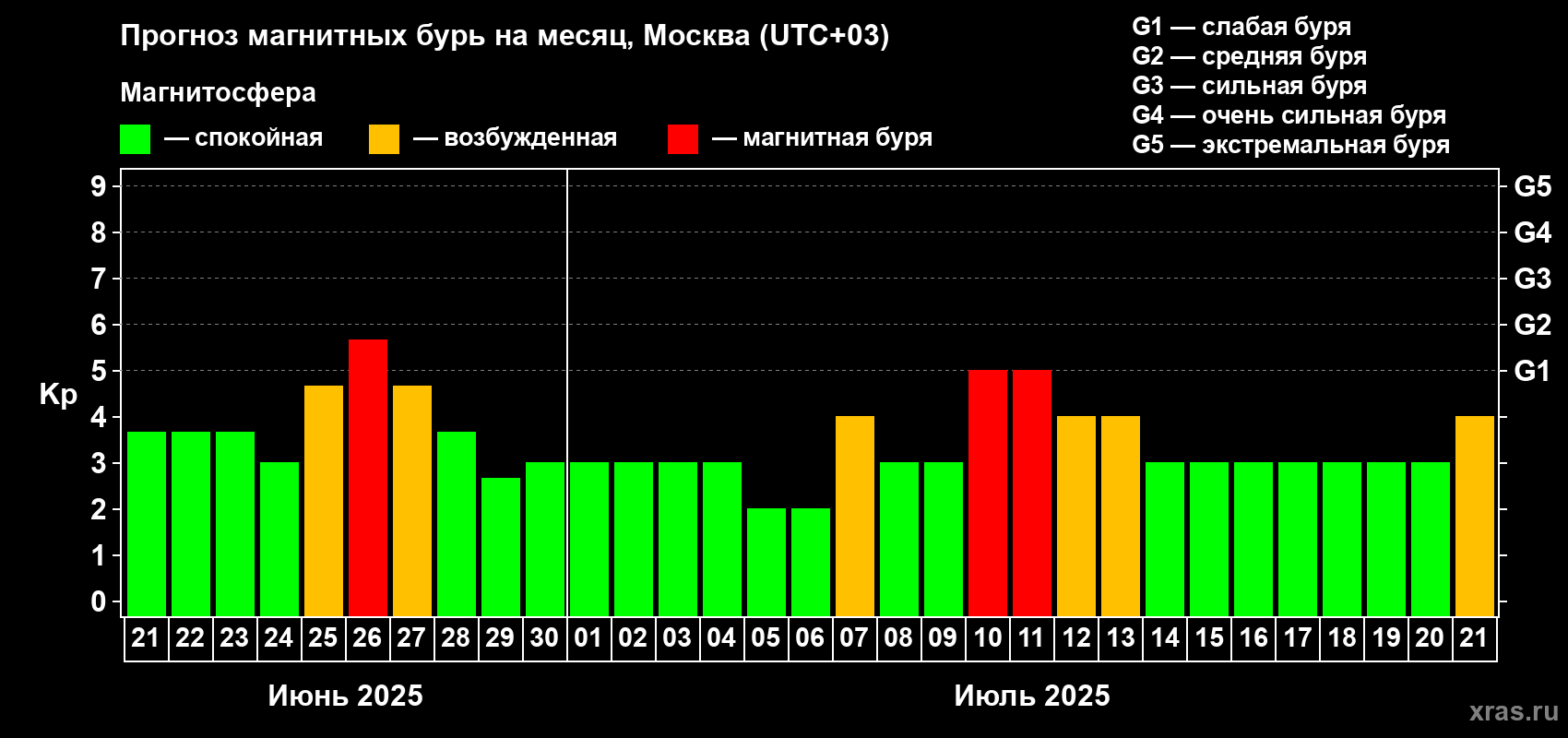 Прогноз максимального суточного геомагнитного индекса Kp на <b>1 месяц</b> (31 день) <b>с 21 июня по 21 июля 2025 г</b>