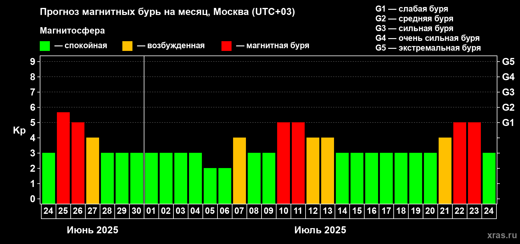 Прогноз максимального суточного геомагнитного индекса Kp на <b>1 месяц</b> (31 день) <b>с 24 июня по 24 июля 2025 г</b>