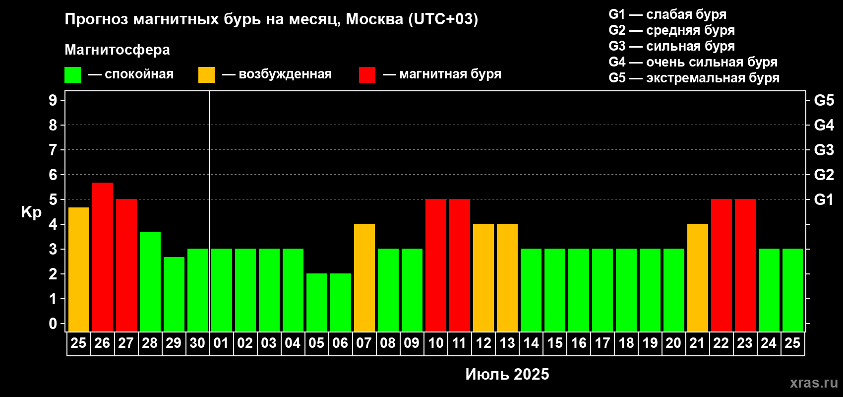 Прогноз максимального суточного геомагнитного индекса Kp на <b>1 месяц</b> (31 день) <b>с 25 июня по 25 июля 2025 г</b>