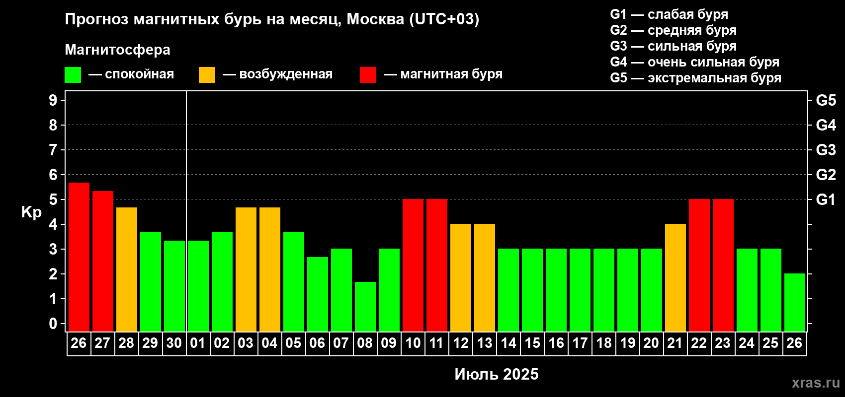 Прогноз максимального суточного геомагнитного индекса Kp на <b>1 месяц</b> (31 день) <b>с 26 июня по 26 июля 2025 г</b>
