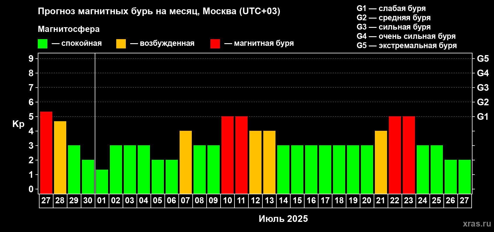 Прогноз максимального суточного геомагнитного индекса Kp на <b>1 месяц</b> (31 день) <b>с 27 июня по 27 июля 2025 г</b>