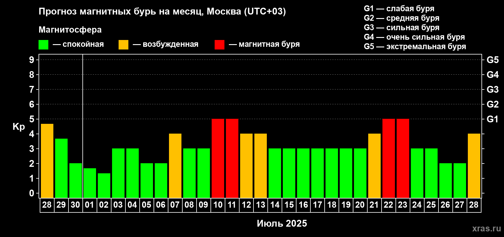 Прогноз максимального суточного геомагнитного индекса Kp на <b>1 месяц</b> (31 день) <b>с 28 июня по 28 июля 2025 г</b>