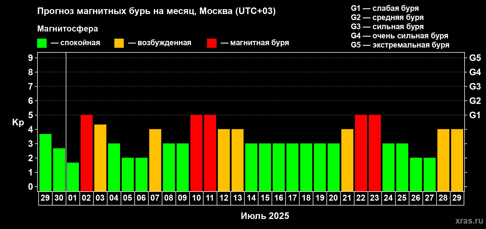 Прогноз максимального суточного геомагнитного индекса Kp на <b>1 месяц</b> (31 день) <b>с 29 июня по 29 июля 2025 г</b>