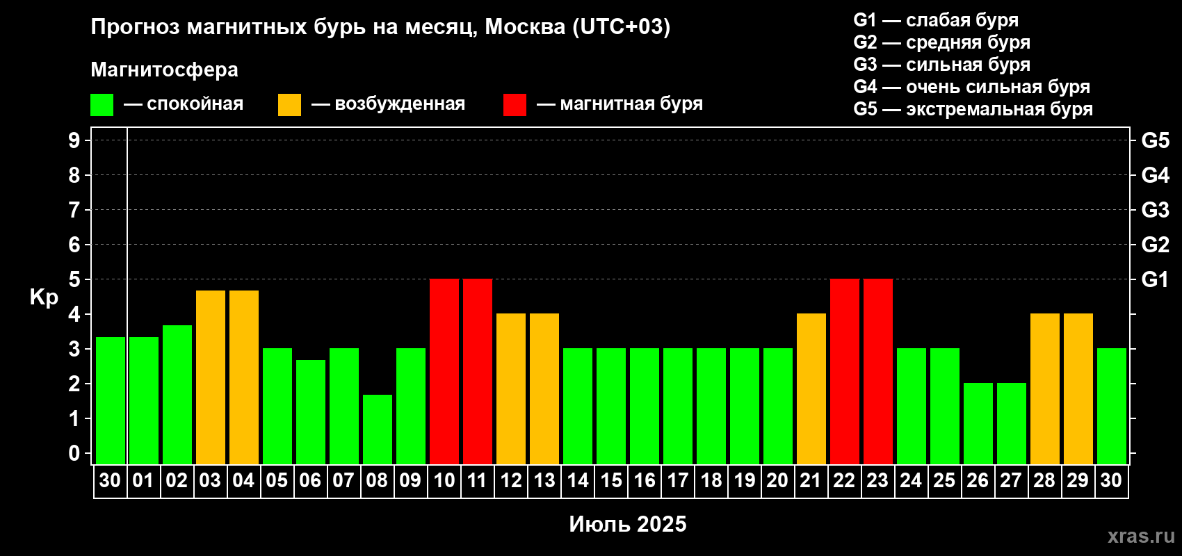 Прогноз максимального суточного геомагнитного индекса Kp на <b>1 месяц</b> (31 день) <b>с 30 июня по 30 июля 2025 г</b>
