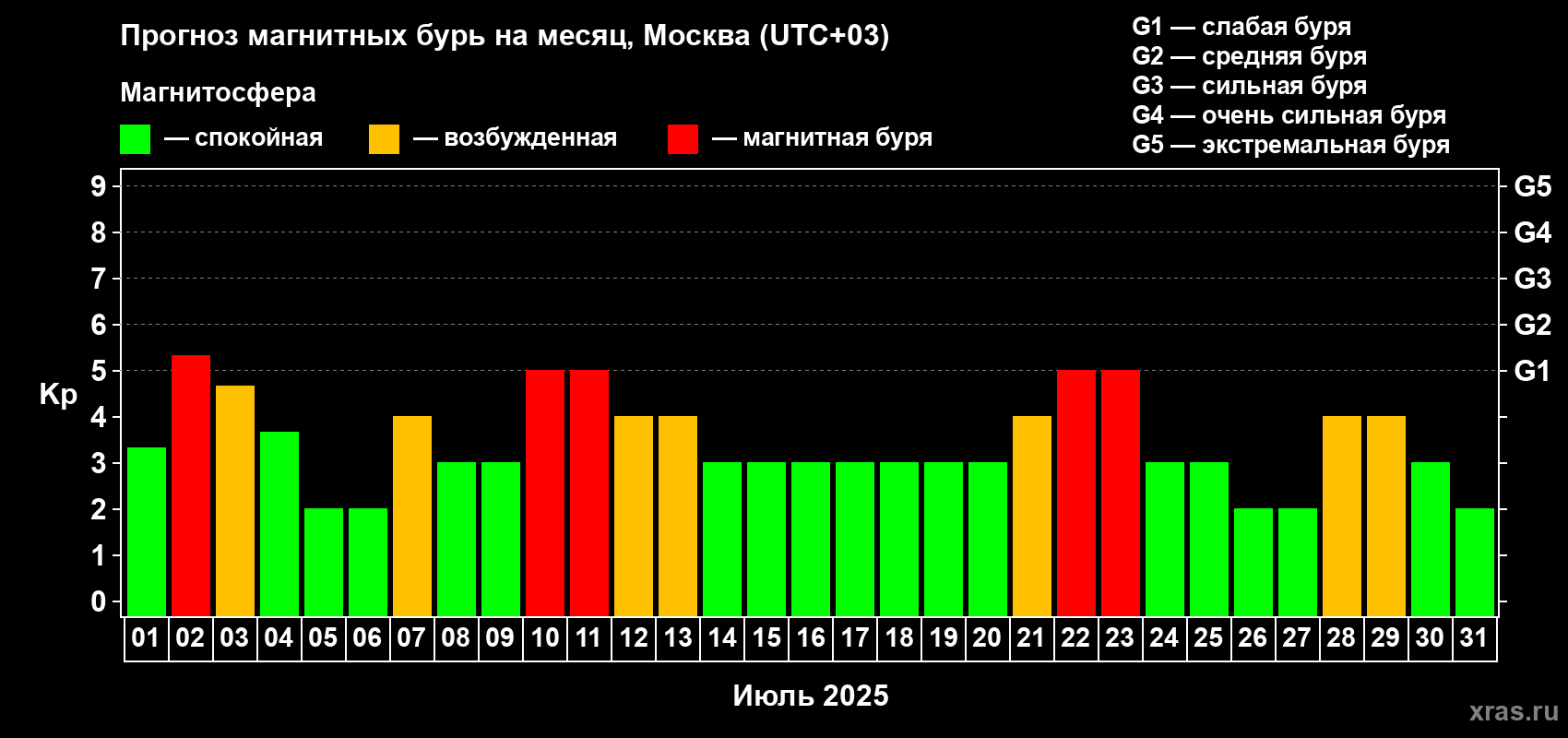 Прогноз максимального суточного геомагнитного индекса Kp на <b>1 месяц</b> (31 день) <b>с 01 июля по 31 июля 2025 г</b>