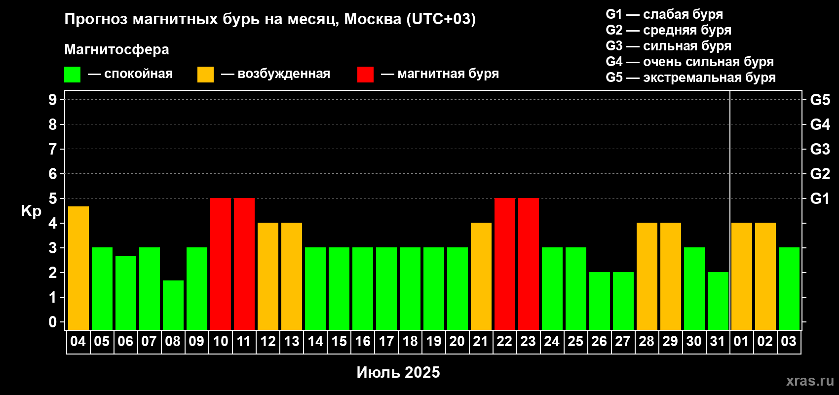 Прогноз максимального суточного геомагнитного индекса Kp на <b>1 месяц</b> (31 день) <b>с 04 июля по 03 августа 2025 г</b>