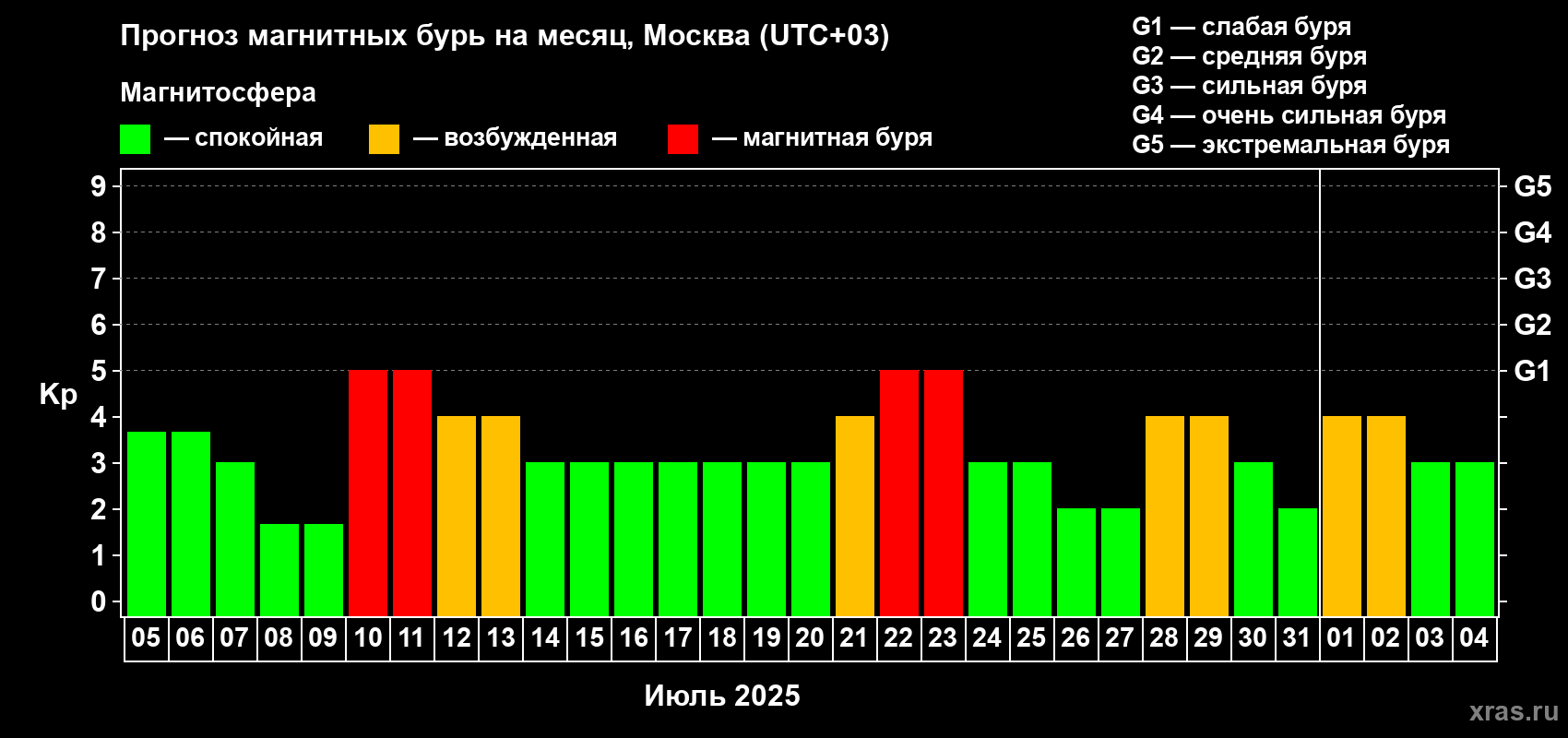 Прогноз максимального суточного геомагнитного индекса Kp на <b>1 месяц</b> (31 день) <b>с 05 июля по 04 августа 2025 г</b>