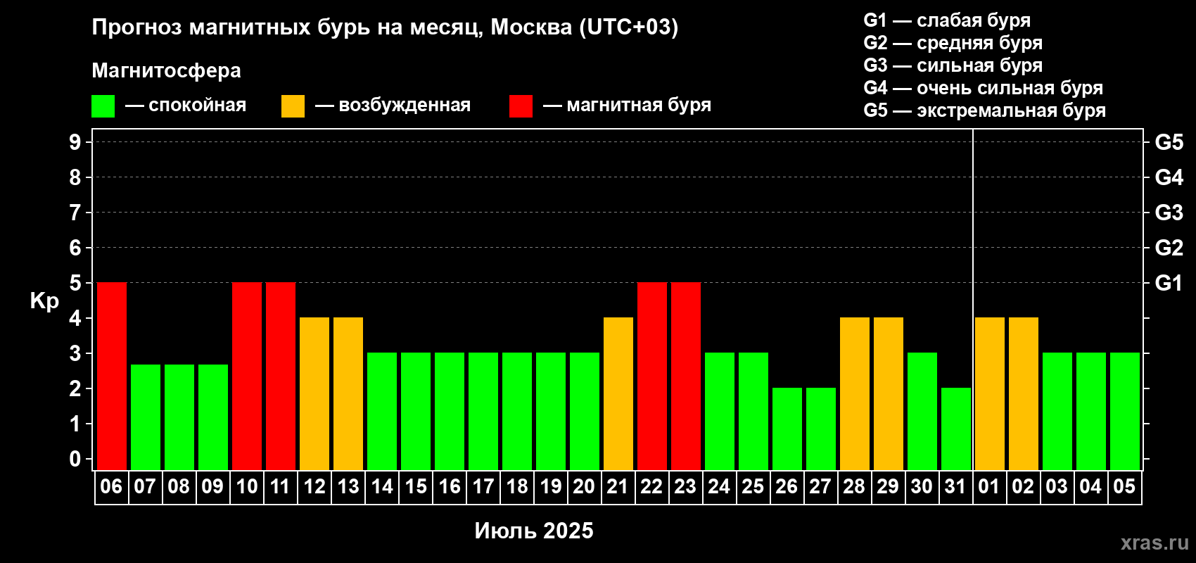 Прогноз максимального суточного геомагнитного индекса Kp на <b>1 месяц</b> (31 день) <b>с 06 июля по 05 августа 2025 г</b>