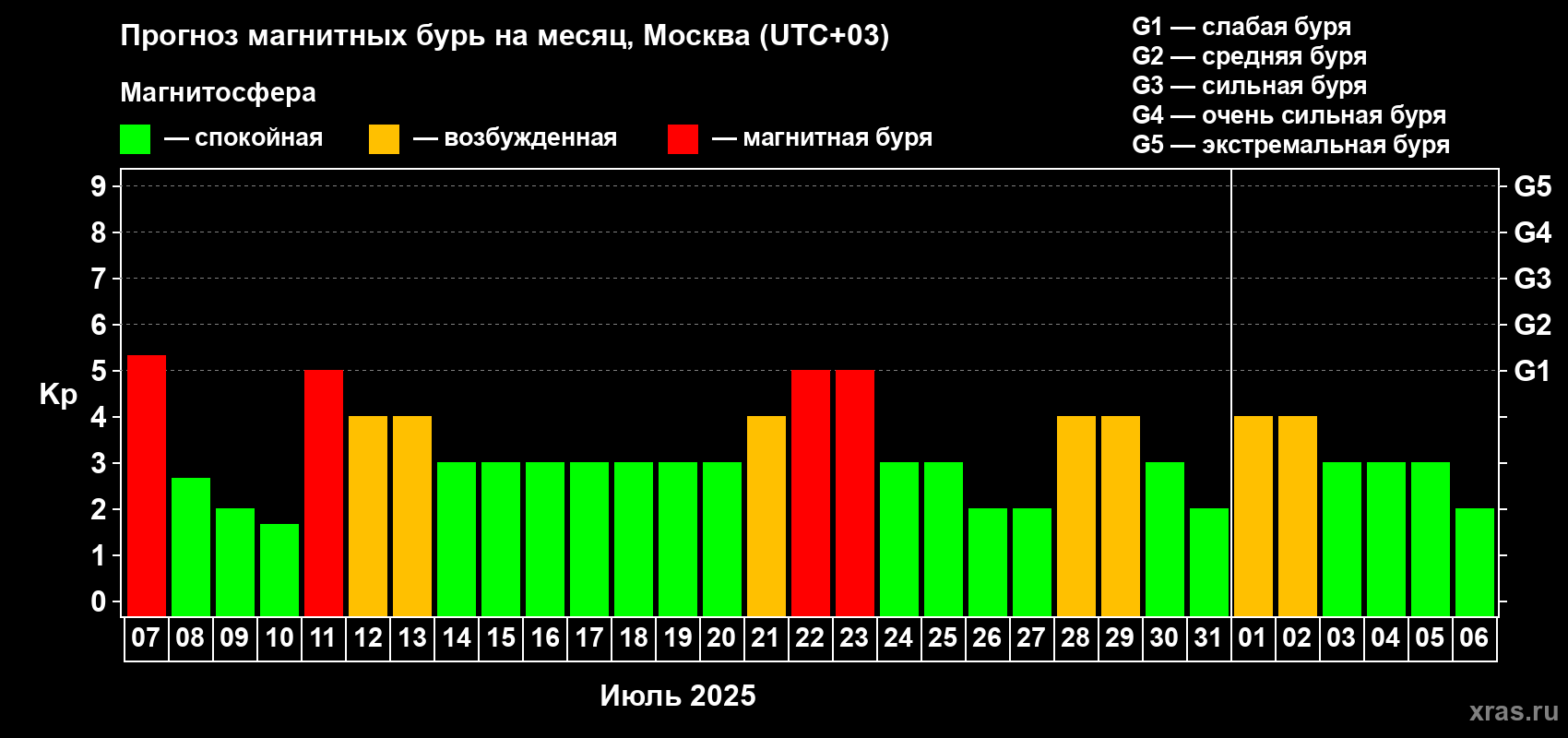 Прогноз максимального суточного геомагнитного индекса Kp на <b>1 месяц</b> (31 день) <b>с 07 июля по 06 августа 2025 г</b>