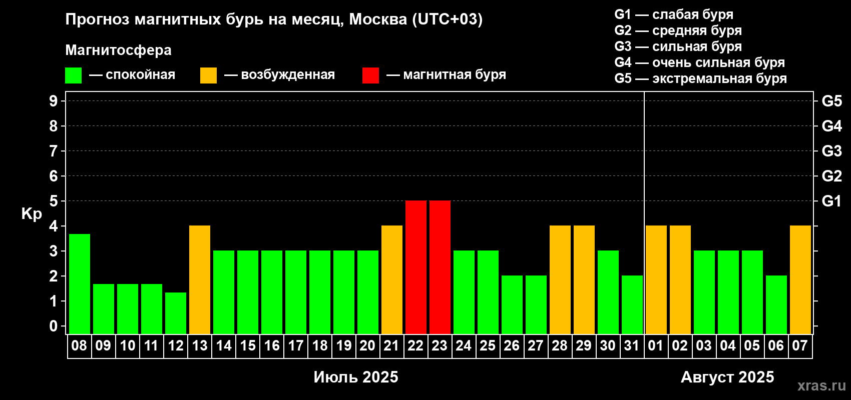 Прогноз максимального суточного геомагнитного индекса Kp на <b>1 месяц</b> (31 день) <b>с 08 июля по 07 августа 2025 г</b>