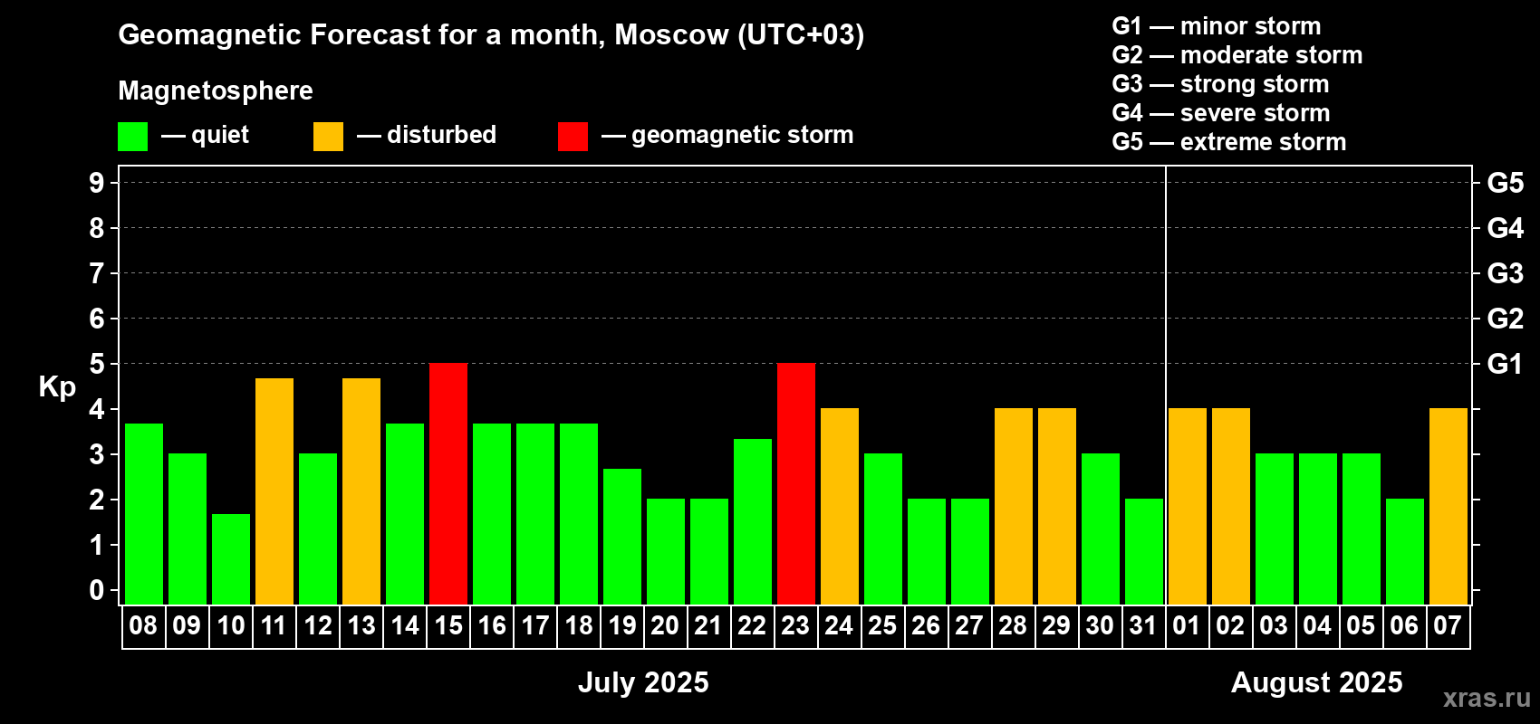 Forecast of the daily maximal value of geomagnetic index Kp for <b>1 month</b> (31 days) <b>from Jul 08, 2025 to Aug 07, 2025</b>